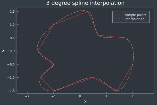 3deg_cyclic_spline_interpolation.png