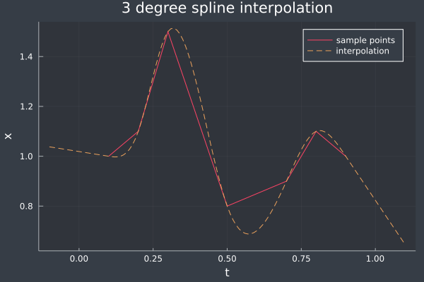 3deg_spline_interpolation.png