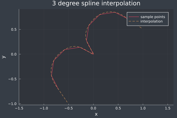 3deg_spline_interpolation_2D.png