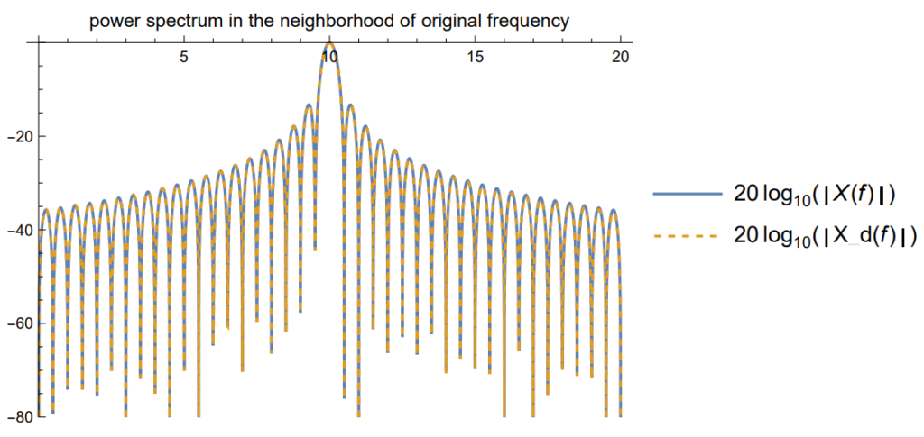 元の周波数の近傍でのパワースペクトル