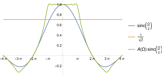 mitigated_distortion_with_inverse-sinc_filter